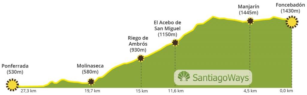 Perfil-Foncebadón-Ponferrada-1-1024x317